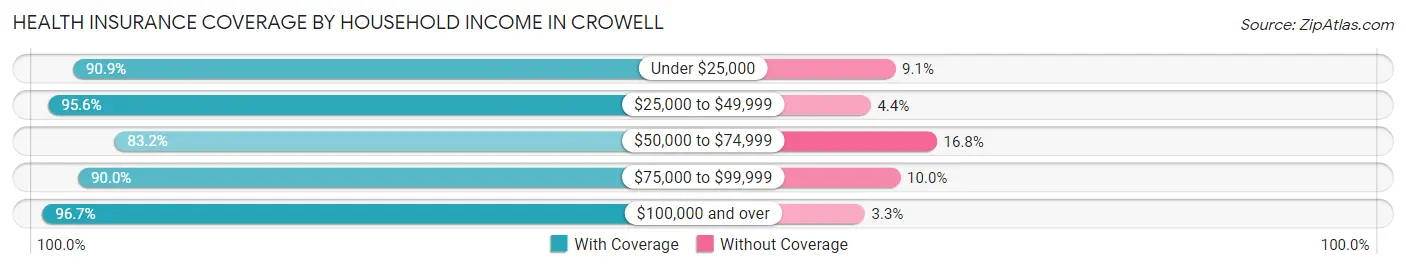 Health Insurance Coverage by Household Income in Crowell