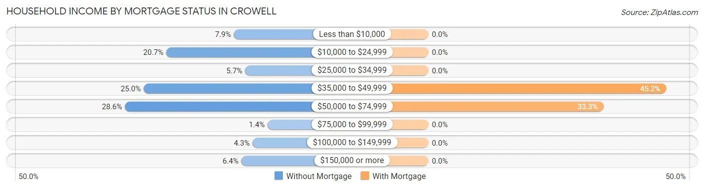 Household Income by Mortgage Status in Crowell