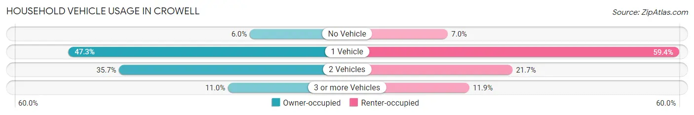 Household Vehicle Usage in Crowell
