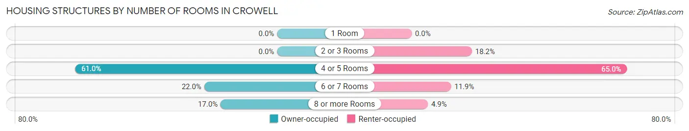 Housing Structures by Number of Rooms in Crowell