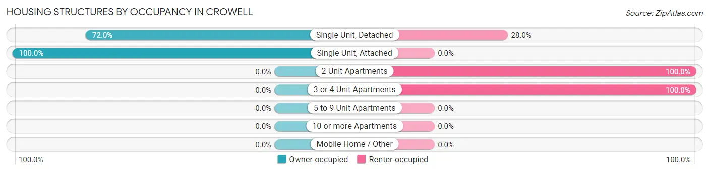 Housing Structures by Occupancy in Crowell
