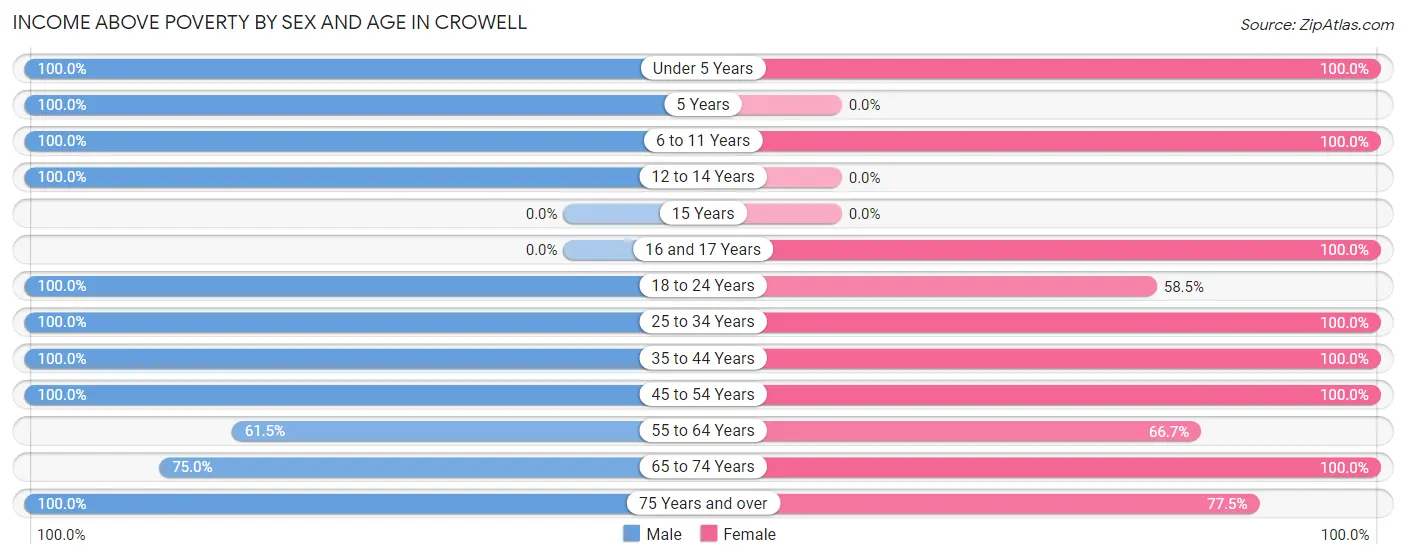 Income Above Poverty by Sex and Age in Crowell