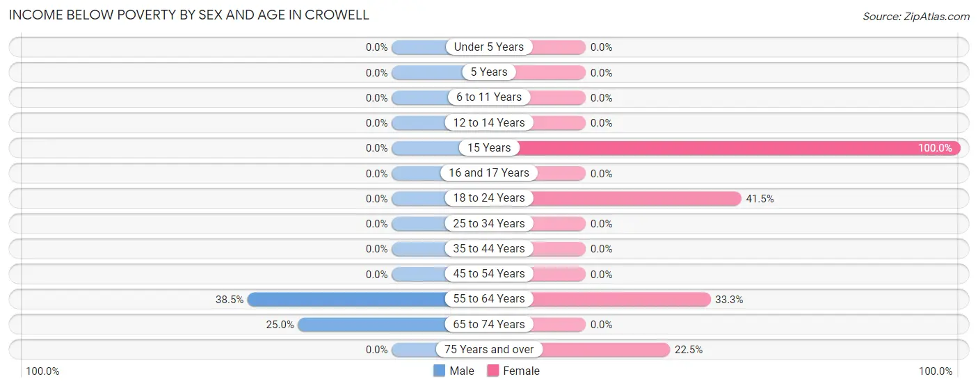 Income Below Poverty by Sex and Age in Crowell
