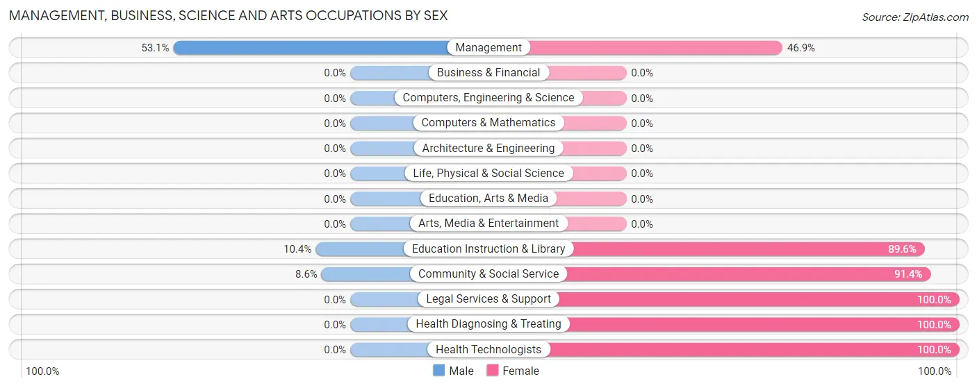 Management, Business, Science and Arts Occupations by Sex in Crowell