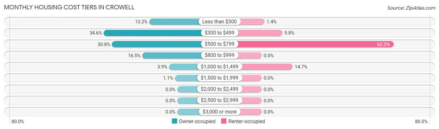 Monthly Housing Cost Tiers in Crowell