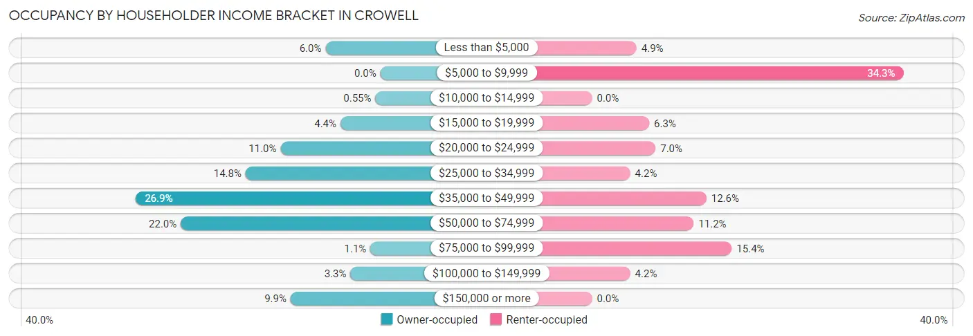 Occupancy by Householder Income Bracket in Crowell