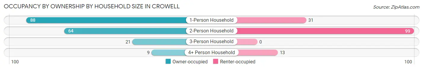 Occupancy by Ownership by Household Size in Crowell