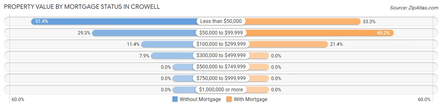 Property Value by Mortgage Status in Crowell