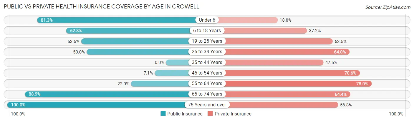 Public vs Private Health Insurance Coverage by Age in Crowell