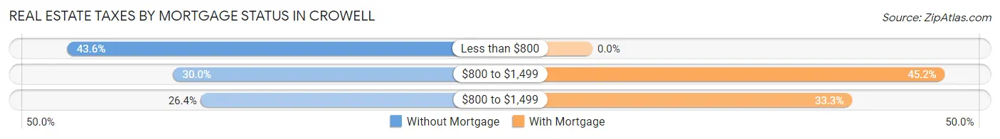 Real Estate Taxes by Mortgage Status in Crowell