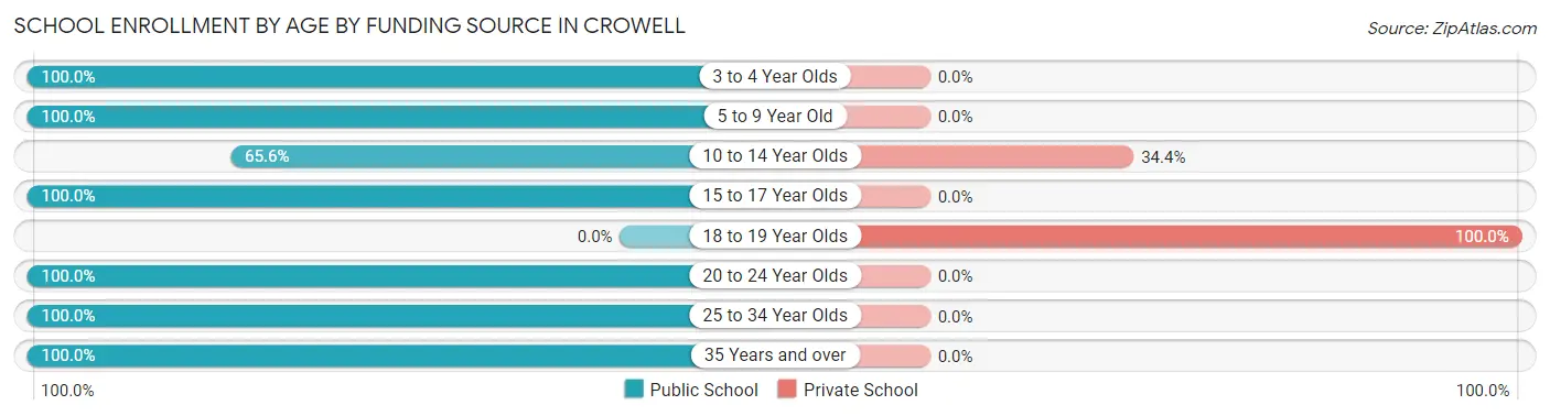 School Enrollment by Age by Funding Source in Crowell