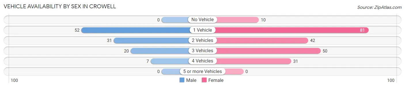 Vehicle Availability by Sex in Crowell