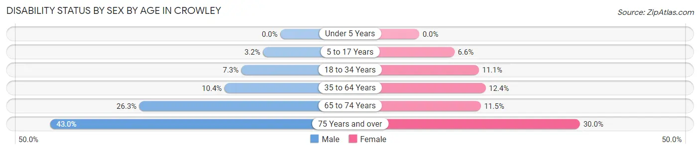 Disability Status by Sex by Age in Crowley
