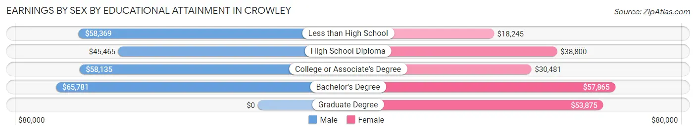 Earnings by Sex by Educational Attainment in Crowley