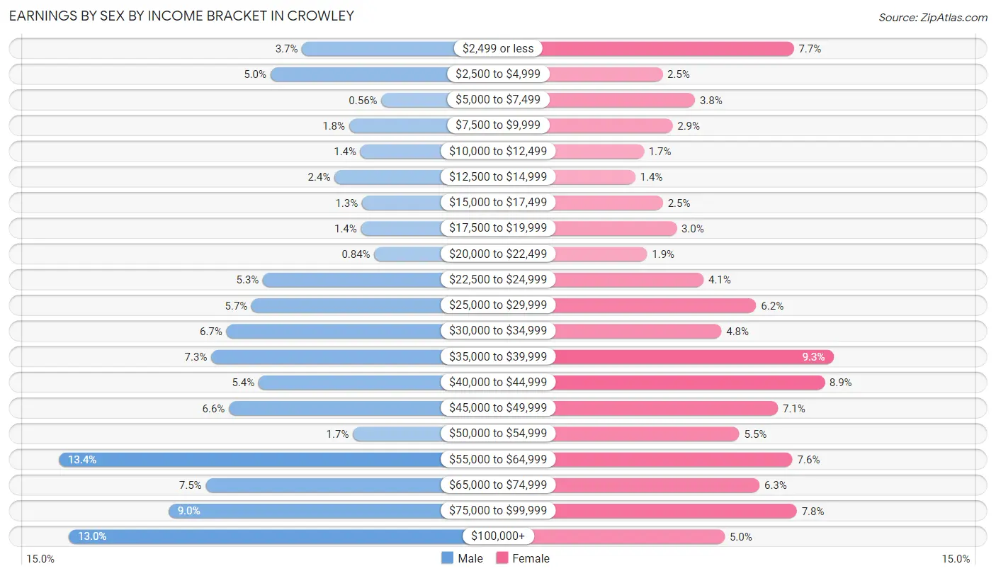 Earnings by Sex by Income Bracket in Crowley