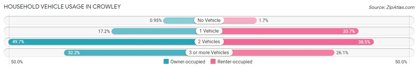 Household Vehicle Usage in Crowley