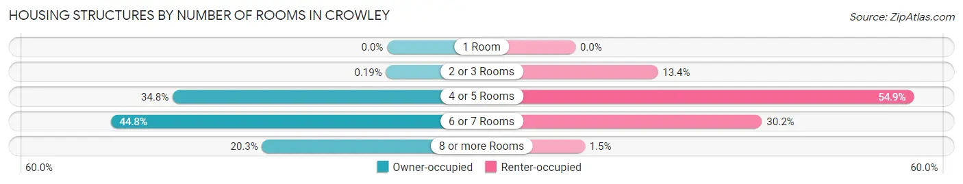 Housing Structures by Number of Rooms in Crowley