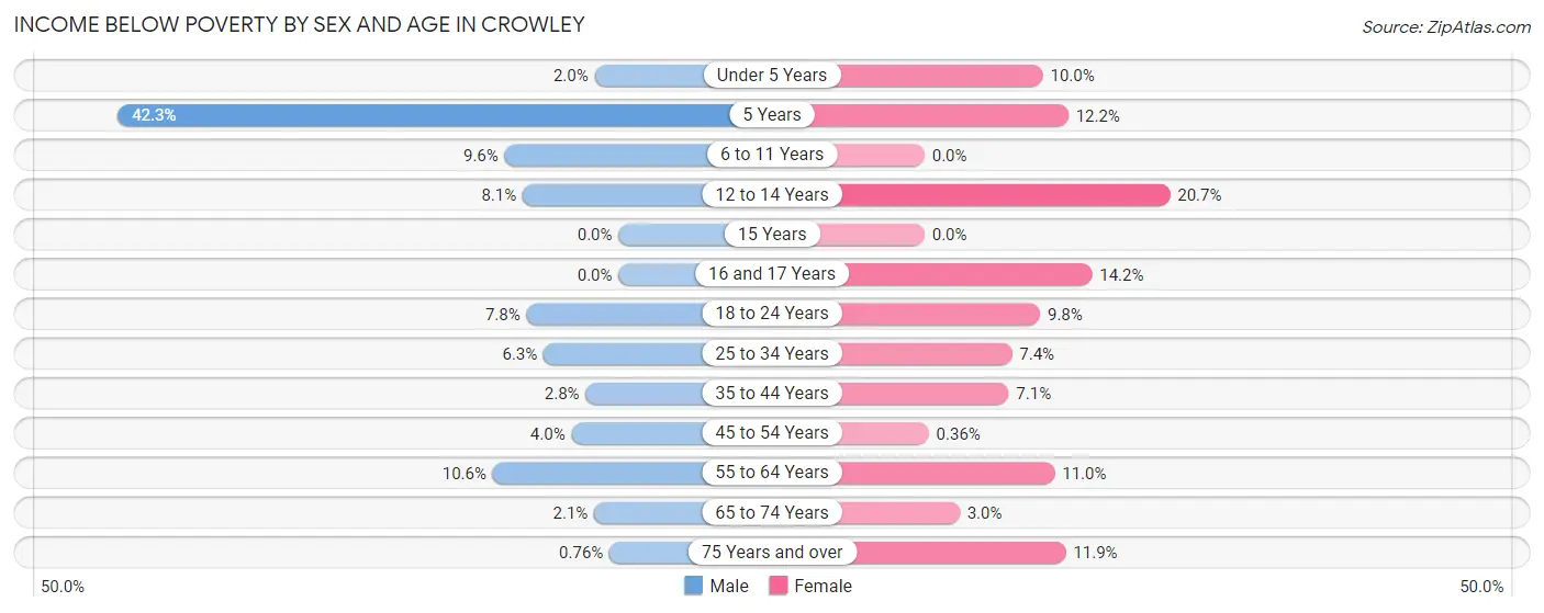 Income Below Poverty by Sex and Age in Crowley