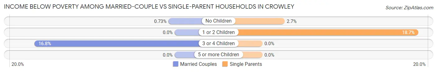 Income Below Poverty Among Married-Couple vs Single-Parent Households in Crowley