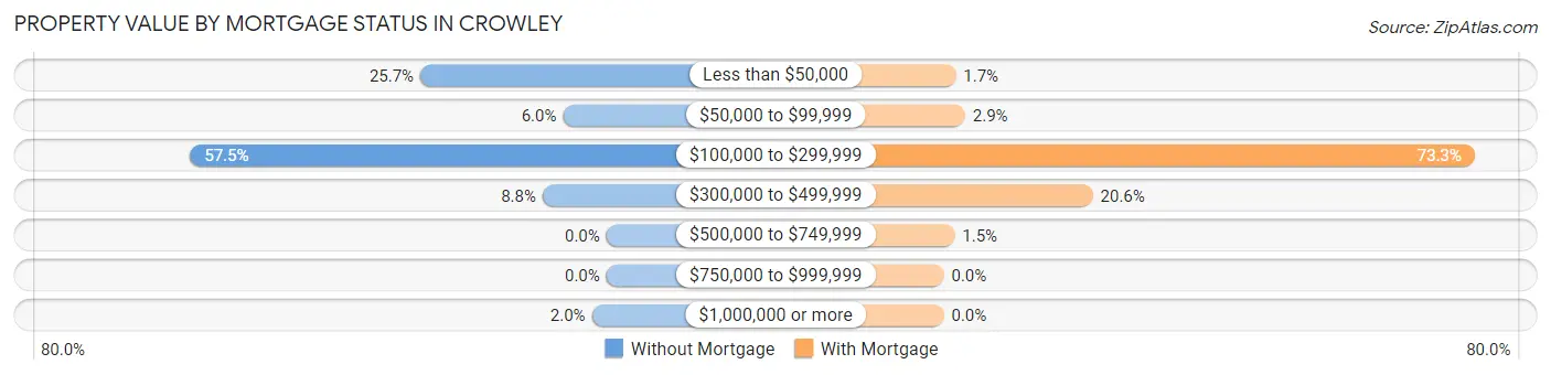 Property Value by Mortgage Status in Crowley