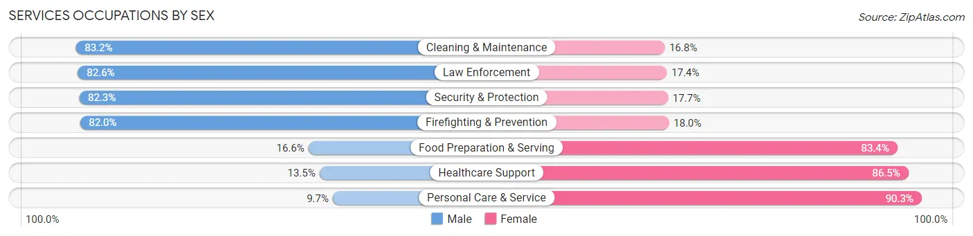 Services Occupations by Sex in Crowley