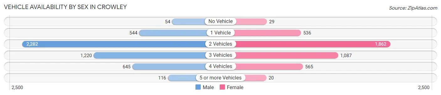 Vehicle Availability by Sex in Crowley