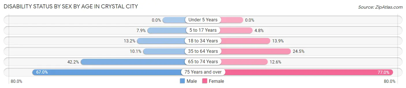 Disability Status by Sex by Age in Crystal City