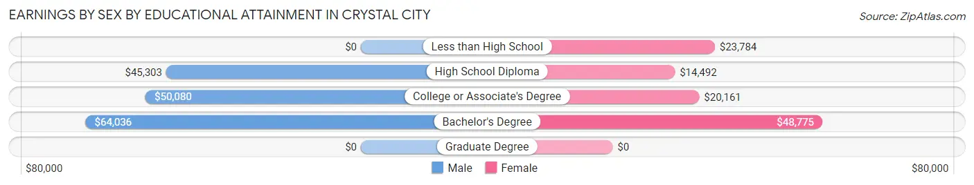 Earnings by Sex by Educational Attainment in Crystal City