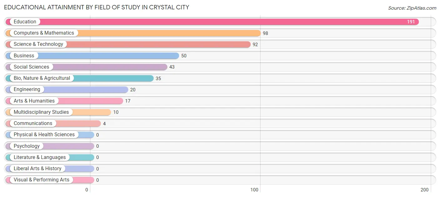 Educational Attainment by Field of Study in Crystal City