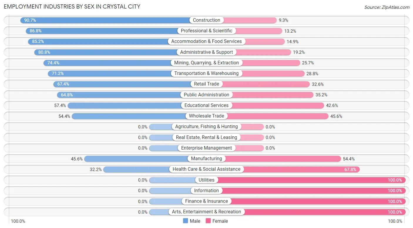 Employment Industries by Sex in Crystal City