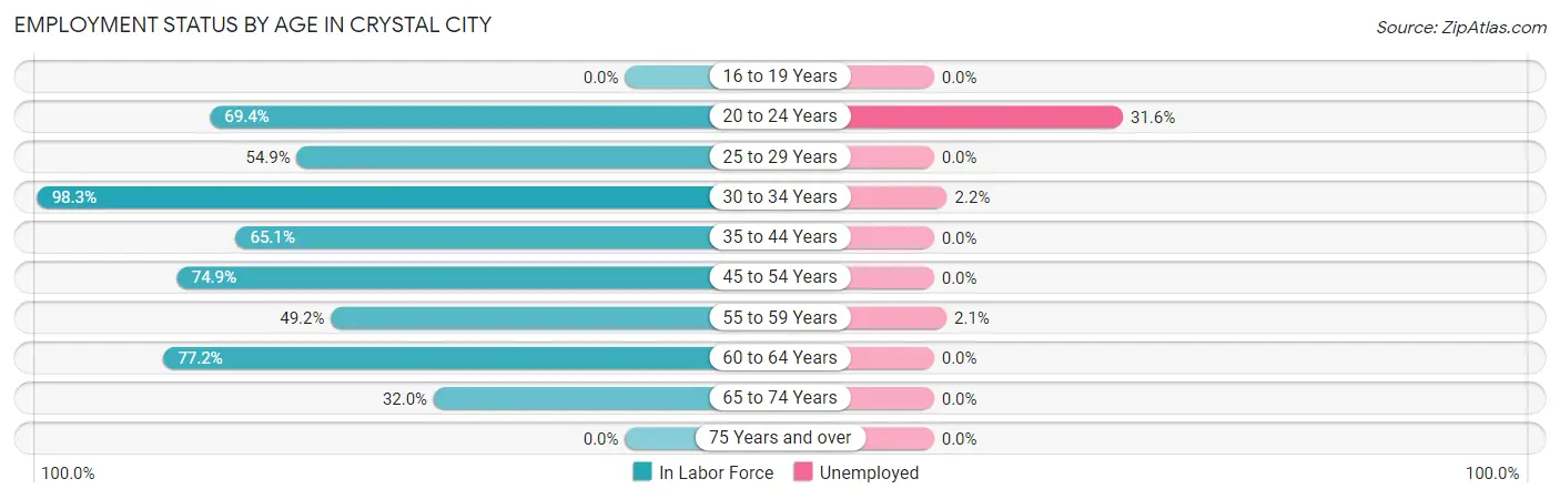 Employment Status by Age in Crystal City