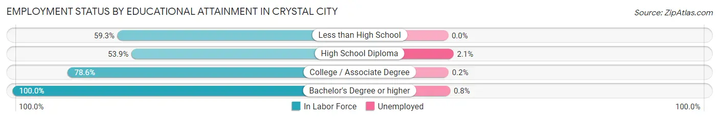 Employment Status by Educational Attainment in Crystal City