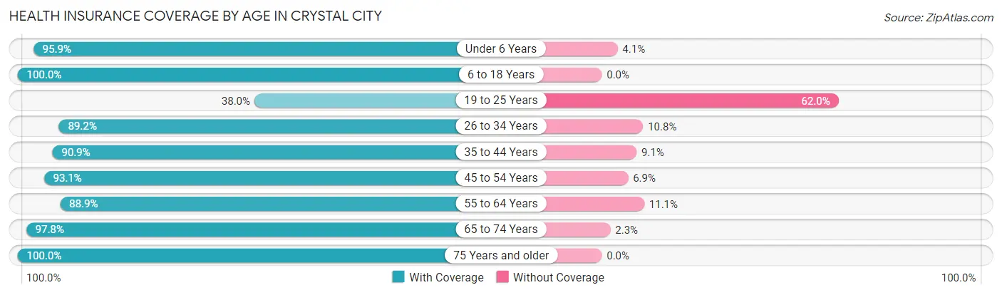 Health Insurance Coverage by Age in Crystal City