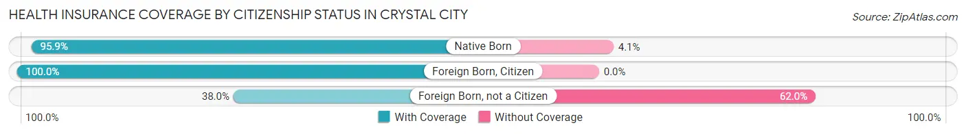 Health Insurance Coverage by Citizenship Status in Crystal City
