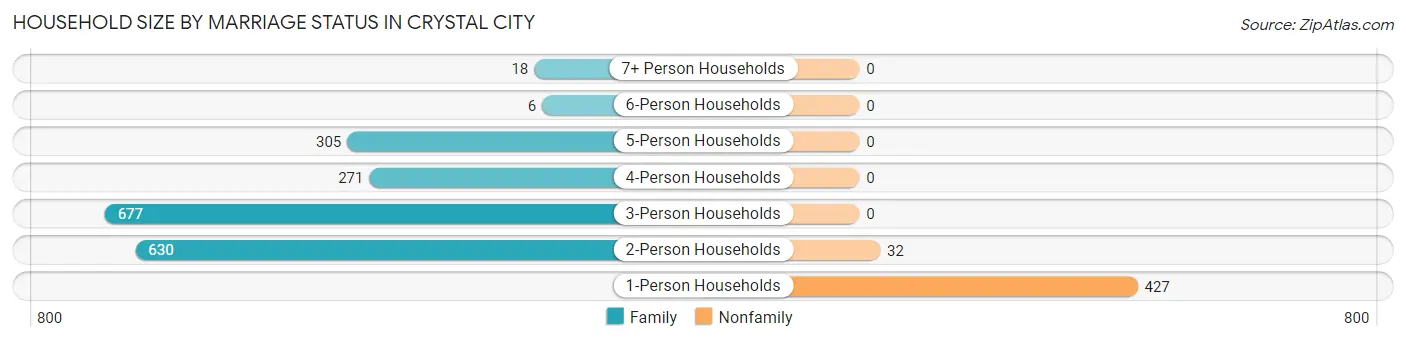 Household Size by Marriage Status in Crystal City