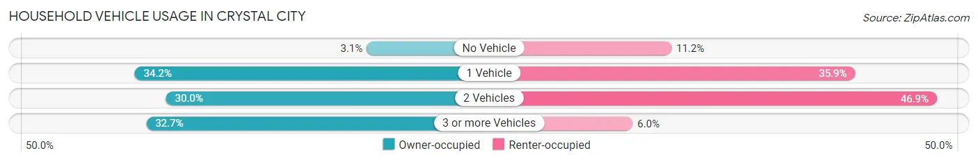 Household Vehicle Usage in Crystal City