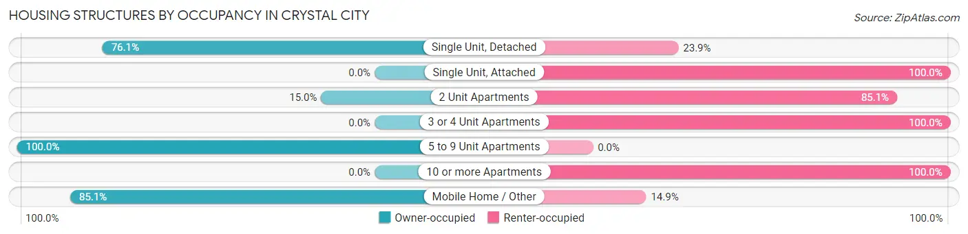 Housing Structures by Occupancy in Crystal City