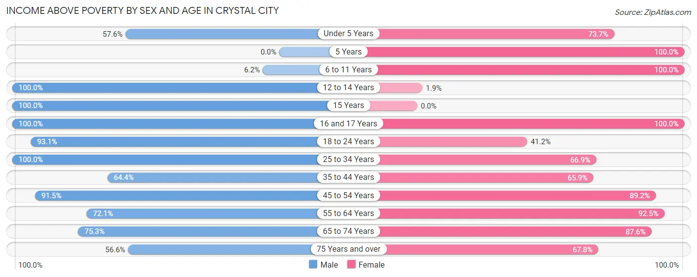Income Above Poverty by Sex and Age in Crystal City
