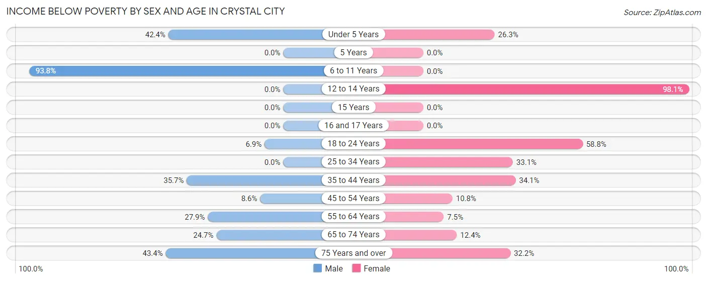 Income Below Poverty by Sex and Age in Crystal City