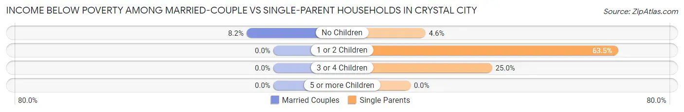 Income Below Poverty Among Married-Couple vs Single-Parent Households in Crystal City
