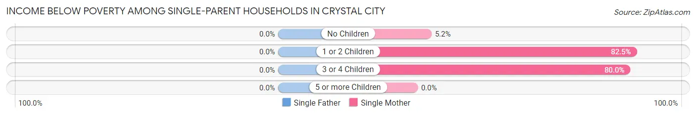 Income Below Poverty Among Single-Parent Households in Crystal City