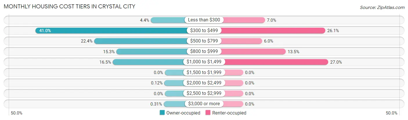 Monthly Housing Cost Tiers in Crystal City