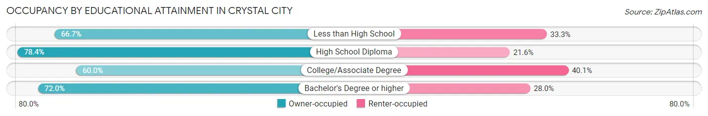 Occupancy by Educational Attainment in Crystal City