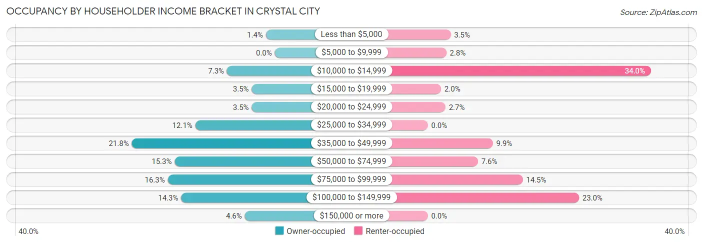 Occupancy by Householder Income Bracket in Crystal City