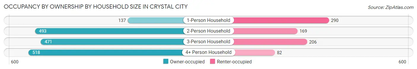 Occupancy by Ownership by Household Size in Crystal City
