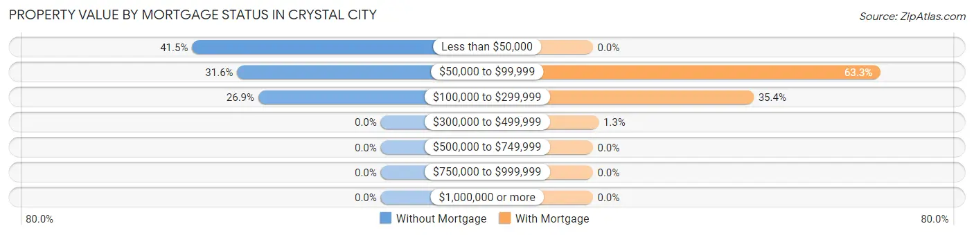 Property Value by Mortgage Status in Crystal City