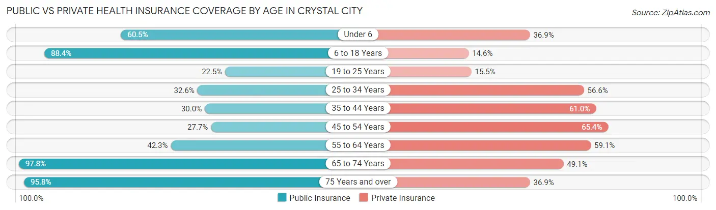 Public vs Private Health Insurance Coverage by Age in Crystal City
