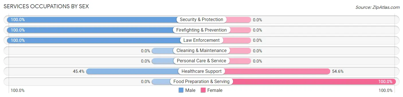Services Occupations by Sex in Crystal City