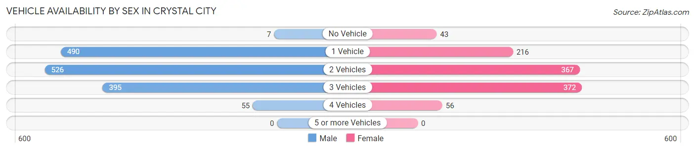 Vehicle Availability by Sex in Crystal City