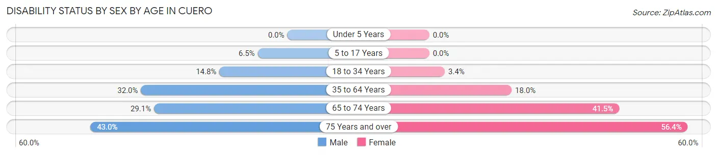 Disability Status by Sex by Age in Cuero